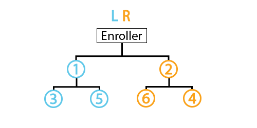 LR Placement Pattern